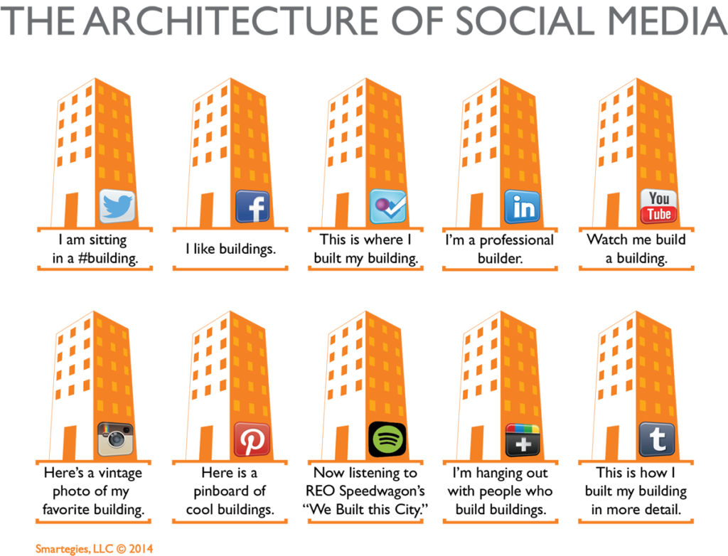 The Architecture of Social Media
