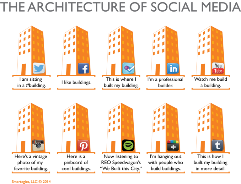The Architecture of Social Media - Smartegies
